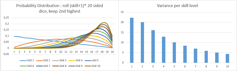 Score distribution