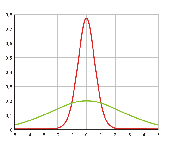 Variance